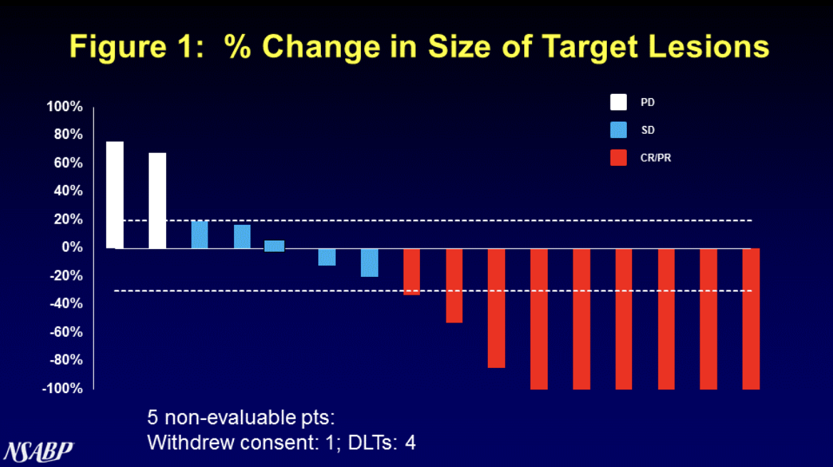 Figure 1 - % Change in Size of Target Lesions